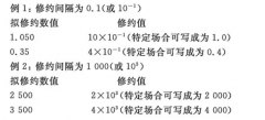 干货！职业卫生检测结果数值的修约、处理及判定